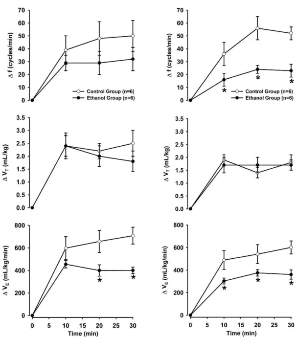 Figure 2 shows the changes in ventilatory parameters in response to hypoxia during the first and second weeks