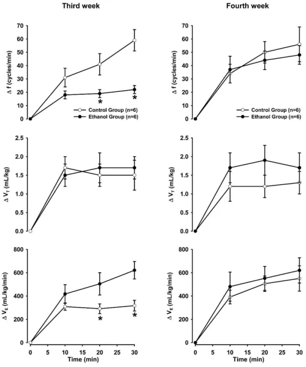 Figure 4 shows the changes in ventilatory parameters in response to hypercapnia during the first and second weeks.