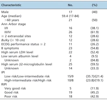 Table 1 - Characteristics of the cohort at diagnosis.