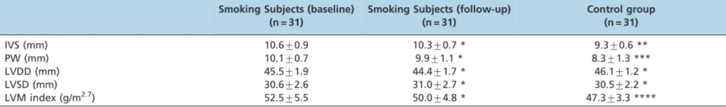 Table 4 - Echocardiographic data.