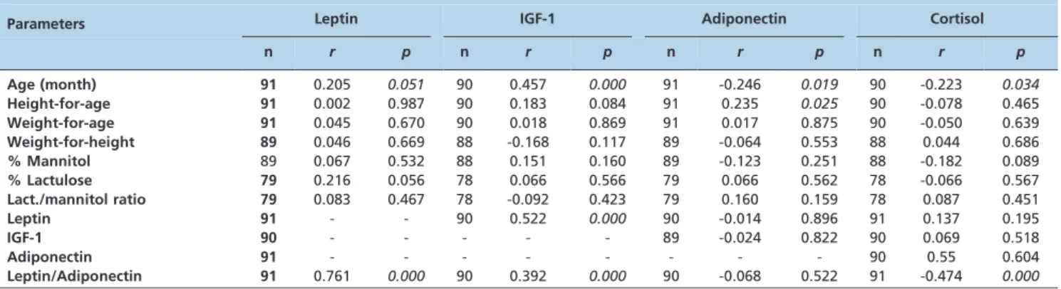 Table 2 - Spearman correlation coefficients for leptin, IGF-1, adiponectin, and cortisol plasma levels vs