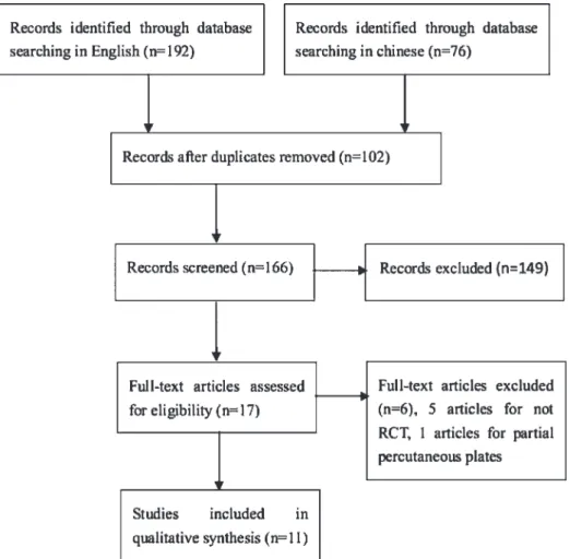 Figure 1 - Flow chart showing article selection.