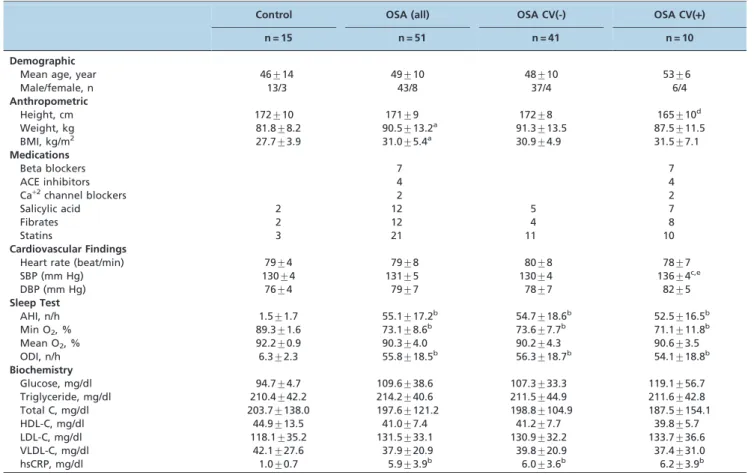 Table 1 - Comparison of demographic, anthropometric, polysomnographic, and biochemical parameters between controls and obstructive sleep apnea syndrome patients.