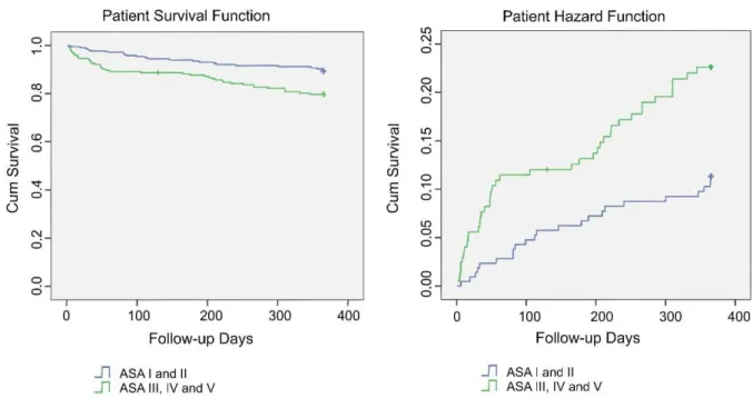 Figure 1 - Left side: Survival function of the study subjects stratified according to ASA score