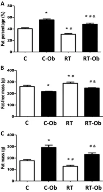 Figure 1 - Effects of resistance training and high-fat diet on fat percentage (a), fat-free mass (b), and fat mass (c)