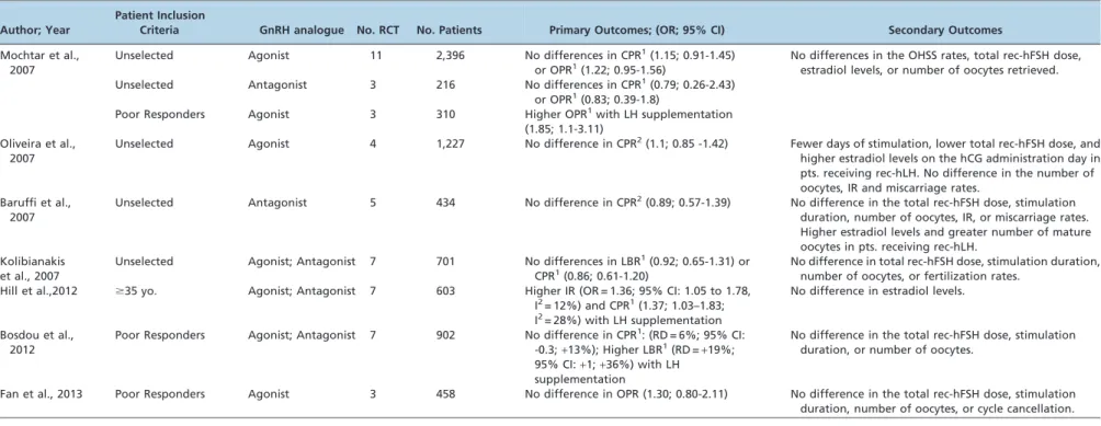 Table 4 - Meta-analyses comparing controlled ovarian stimulation with and without recombinant LH supplementation in in vitro fertilization.