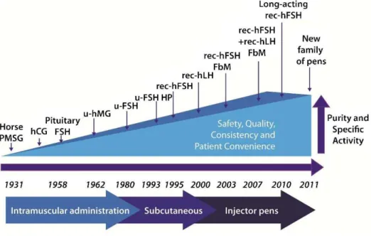 Figure 3 - Milestones in the Development of Gonadotropin Preparations. FSH was originally derived from animal (pregnant mare serum) or human (post-mortem pituitary glands) sources, but these preparations were abandoned due to safety concerns.