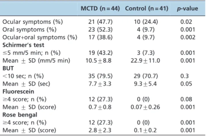 Table 1 - Sicca symptoms and dry eye evaluation in MCTD patients and controls.