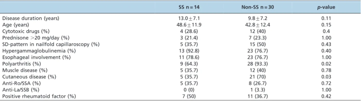 Table 3 - Clinical features of MCTD patients with and without secondary SS.