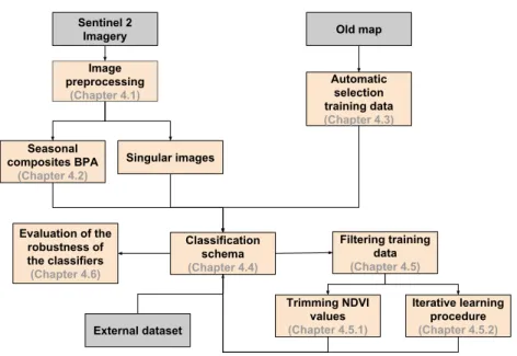 Figure 4.1: General Methodology