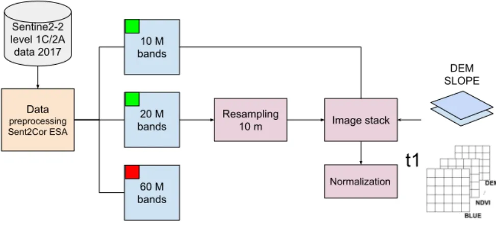 Figure 4.2: Methodology image preprocessing