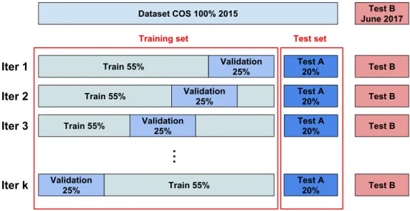 Figure 4.6: A visualization of the splits of the training dataset during classifica- classifica-tion