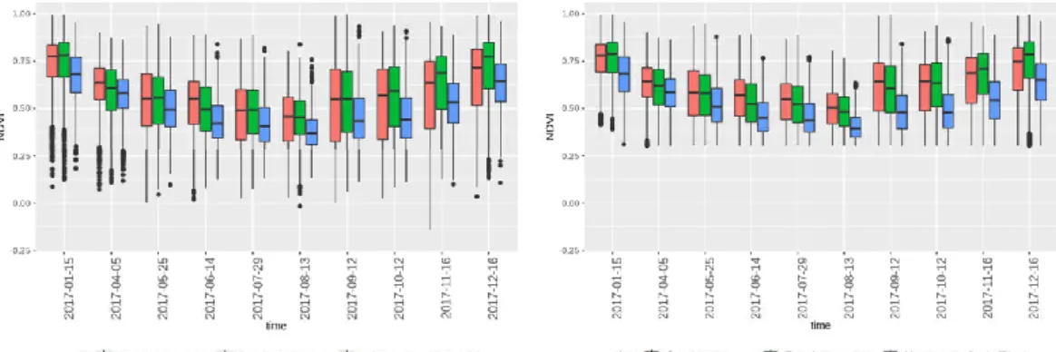 Figure 4.7: NDVI signals over time for classes of trees