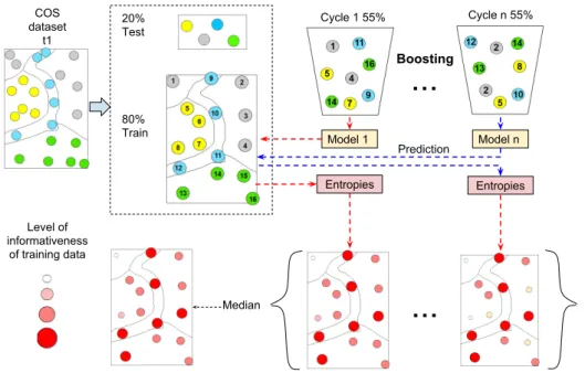 Figure 4.8: Iterative learning procedure to define informativeness based on boost- boost-ing and the measurement of information entropy
