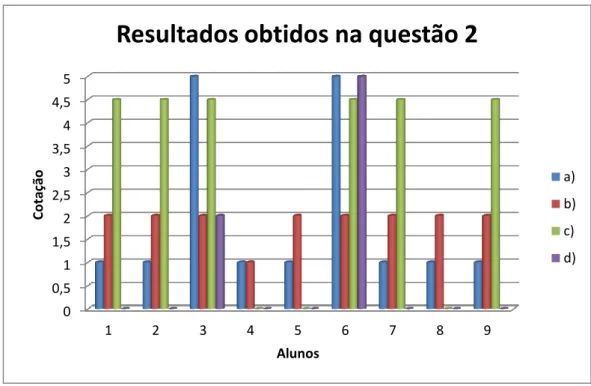 Gráfico 110 0,5 1 1,5 2 2,5 3 3,5 4 4,5 5 1 2 3 4  5  6  7  8  9 Cotação  Alunos 