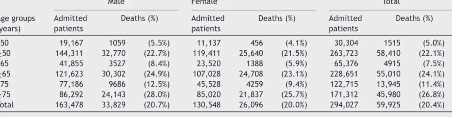 Table 2 Intra-hospital mortality by gender and age groups (age inferior or equal to and greater than 50, 65 and 75 years).