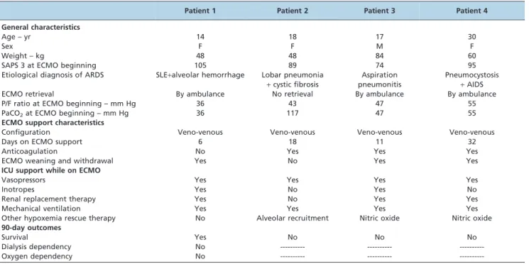 Table 1 - Characteristics of patients.