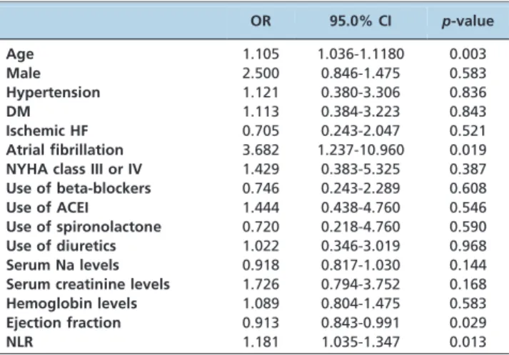 Table 3 - Multivariate regression analysis.