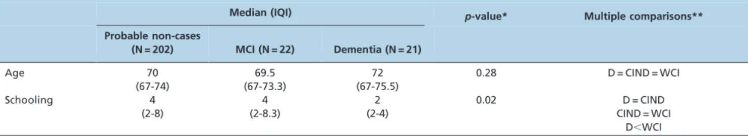 Table 2 - Distribution of subjective memory complaints according to diagnosis after consensus.