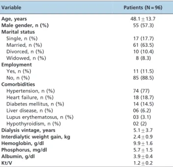 Table 1 - Demographic and clinical data (N = 96).