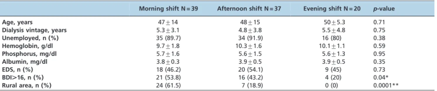 Table 3 - Independent risk factors for depression (logistic regression).