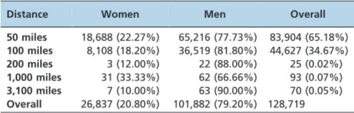 Figure 1 presents the change in running speed in 50-mile (Panel A), 100-mile (Panel B), 200-mile (Panel C), 1,000-mile (Panel C), and 3,100-mile (Panel D) races for the annual fastest women and men