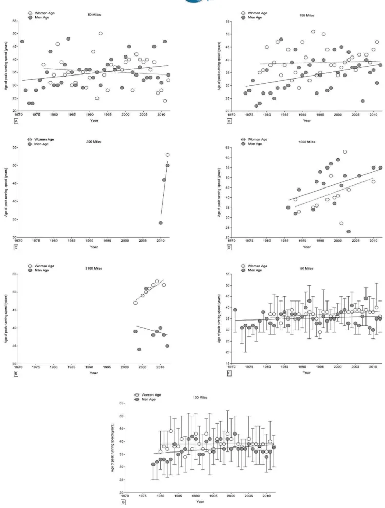 Figure 3 - Age over time of the annual fastest runners for 50 miles (Panel A), 100 miles (Panel B), 200 miles (Panel C), 1,000 miles (Panel D), and 3,100 miles (Panel E) and for the annual ten fastest runners for 50 miles (Panel F) and 100 miles (Panel G).