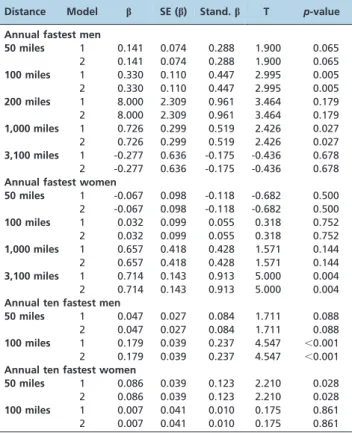 Table 3 - Multi-level regression analyses for change in age over time (Model 1) with correction for multiple finishes (Model 2) for the annual fastest and annual ten fastest women and men.