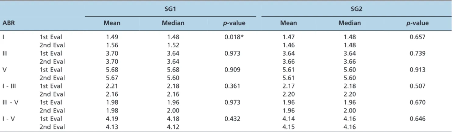 Table 3 - The control (CG) and study (SG) group comparisons regarding the AMLR Na-Pa amplitudes in the C3/A1, C4/A1, C3/A2, and C4/A2 modalities.