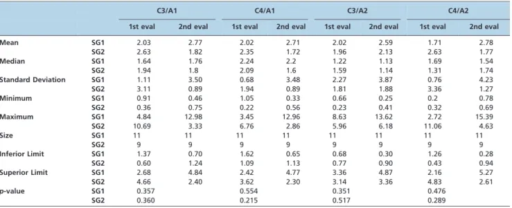 Table 5 - The control (CG) and study (SG) group comparisons regarding the P300 latencies in the first electrophysiological evaluation.
