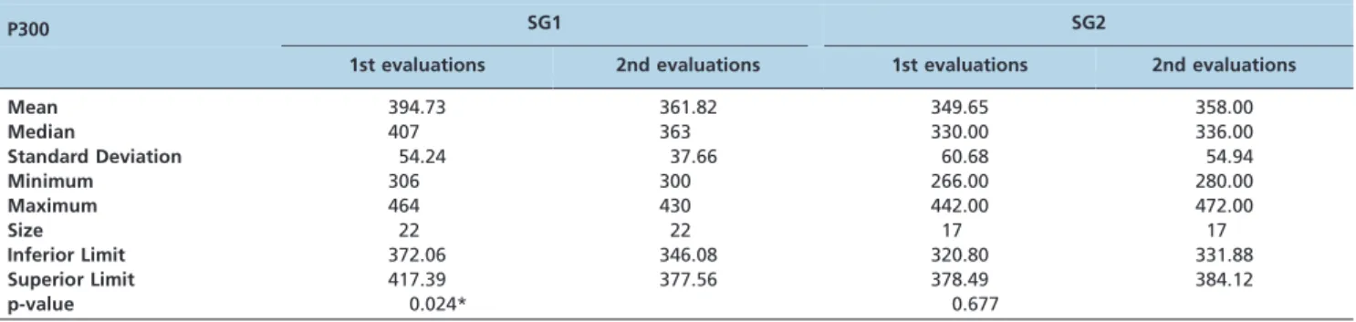 Table 6 - The comparisons between the first and second evaluations regarding the P300 latencies for subgroups SG1 and SG2.