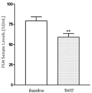 Figure 3 - Effect of nanoparticle formulation emulsion on FSH serum concentration in 66 women receiving transdermal hormone replacement therapy (THRT) for 60 months