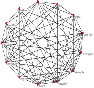 Figure 5.4: Structural correlation pattern induced by the attribute set {search, rank}, size = 13, and γ=0.58