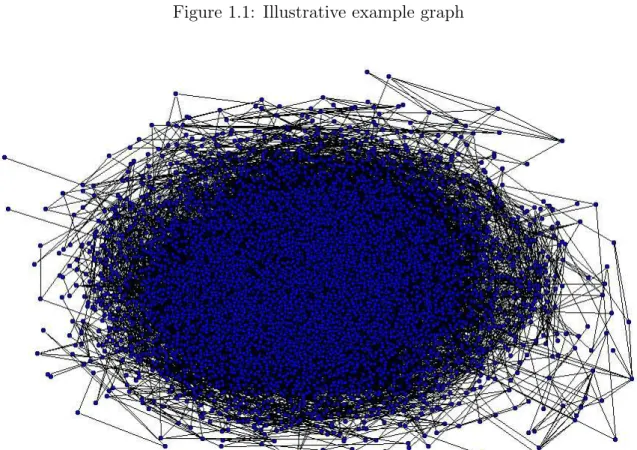 Figure 1.2: Co-authorship graph extracted from the DBLP digital library