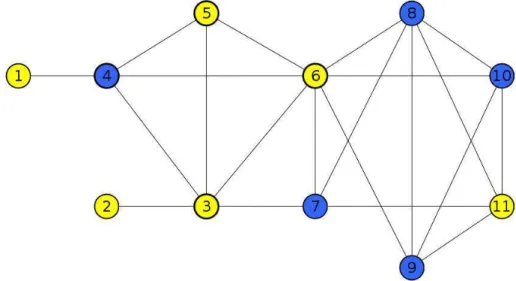 Figure 3.2: Graph from Figure 1.1, vertices 1, 3, and 6 have the attribute C and the other vertices do not have C