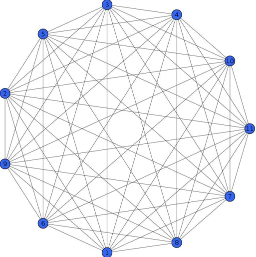 Figure 3.5: Clique with the same number of vertices that the graph shown in Figure 1.1