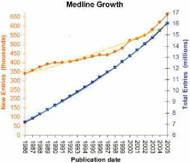 Figura  6:  Crescimento  da  literatura  biomédica  publicada  entre  1986  e  2005.  Os  círculos  laranjas 