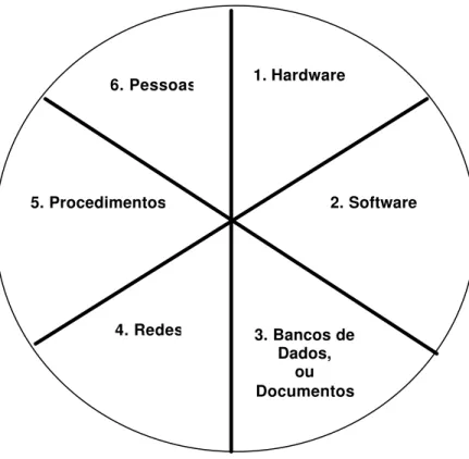 Figura 11 Componentes de um Sistema de Informação  Fonte: Adaptado de TURBAN (2003)  