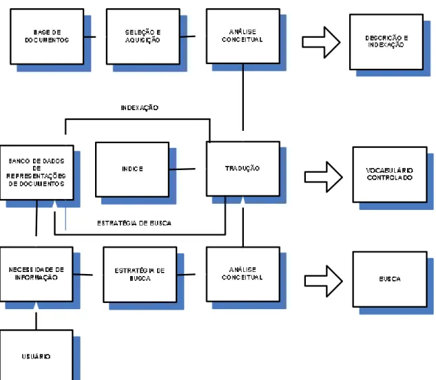 Figura 14 – Funções de um Sistema de Recuperação da Informação 