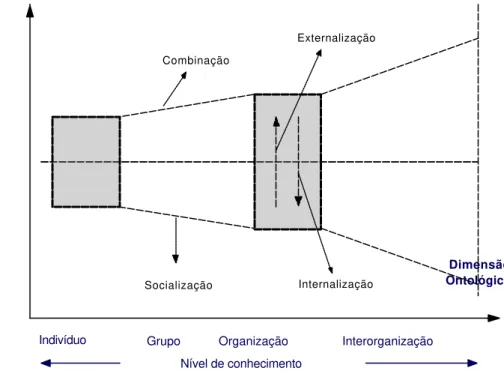 Figura 7: Espiral de criação do conhecimento organizacional  