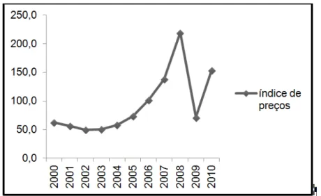 Gráfico 1: Índice de preços de commodities minerais* no período de 2000 a 2010 