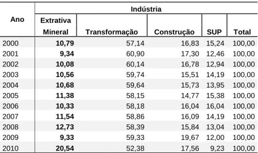 Tabela  1:  Estrutura  de  participação  de  atividades  no  valor  adicionado  bruto  (VAB)  industrial de Minas Gerais - 2000 a 2010 