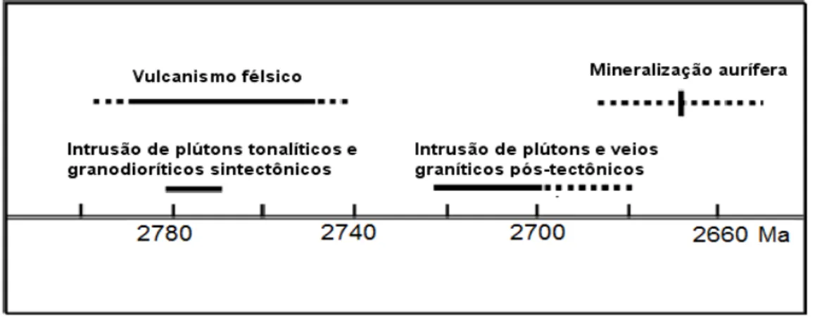 Figura 4 – Cronologia dos eventos magmáticos registrados no greenstone belt Rio das Velhas  baseado  em  idades  U-Pb