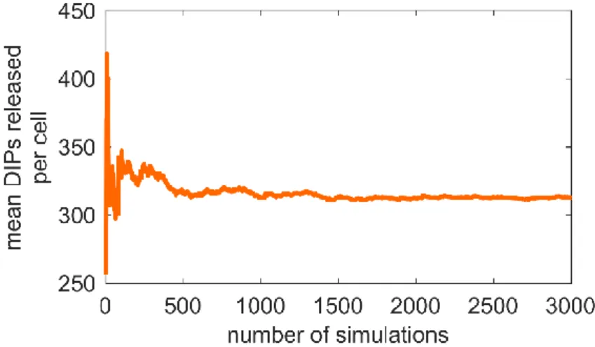Figure  3.2  |  Average  converges  with  increased  number  of  simulations.  The  average  DIP  released  was  calculated while increasing the number of simulations at MOI/MODIP 10/10