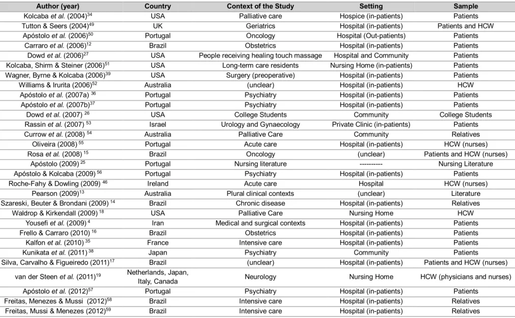 Table 1: Studies included on comfort concept analysis. 