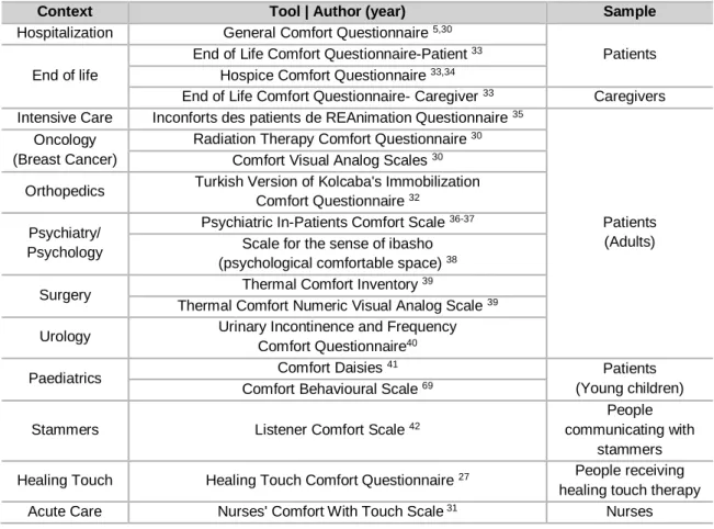 Table 2: Comfort assessment tools. 