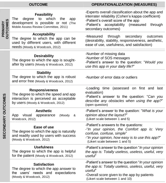 Table 1: Primary and secondary outcomes to assess the app feasibility and acceptability