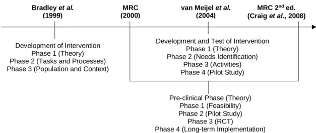 Figure 1: Methods for developing and evaluating complex interventions. 