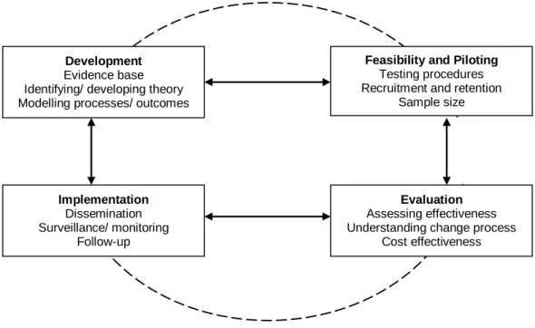 Figure 2: The MRC framework for the development and evaluation   of complex interventions