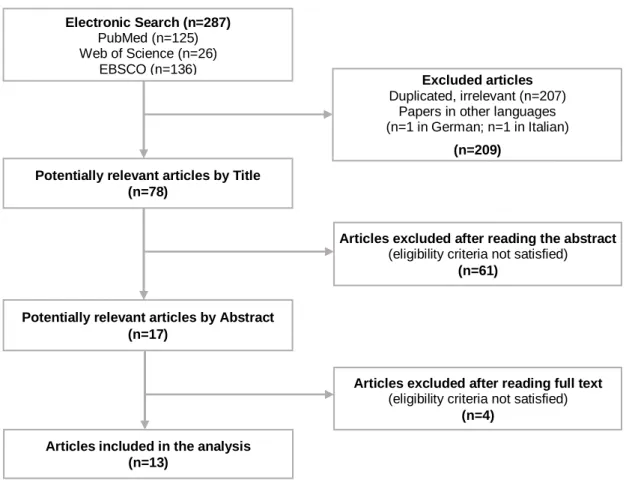 Figure 3: PRISMA diagram. 